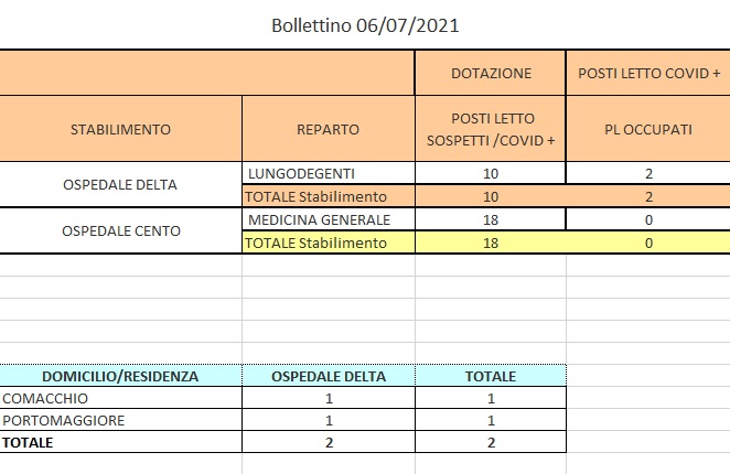 Bollettino 06_07_2021