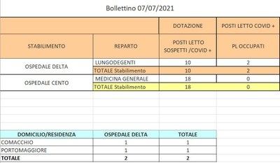 Bollettino 07_07_2021