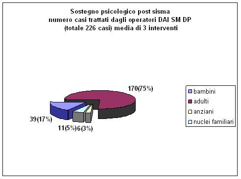 Dati supporto psicologico sisma_03_12_2012