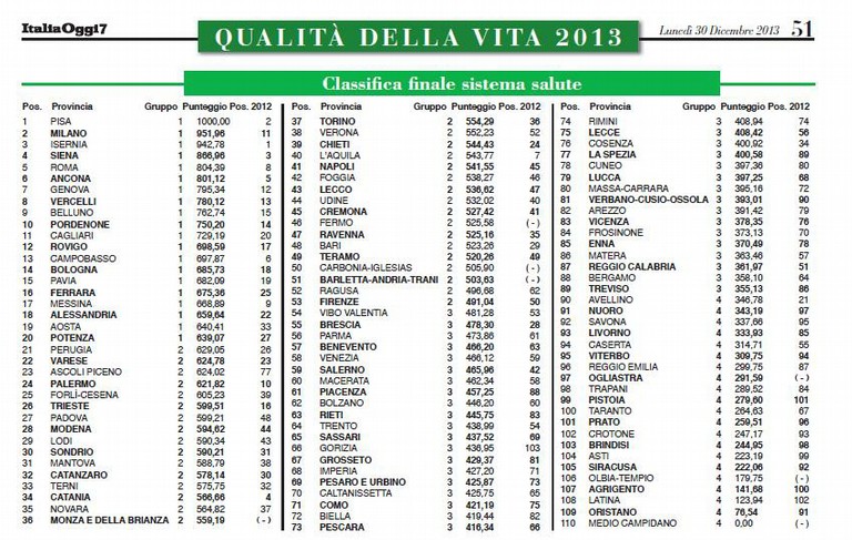 Classifica Italia Oggi 2013