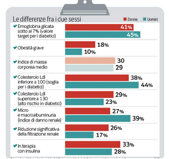 differenze tra sessi DIABETE