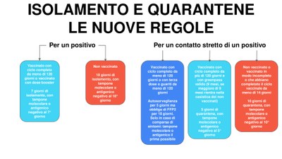 Infografica ISOLAMENTO-E-QUARANTENE-LE-NUOVE-REGOLE