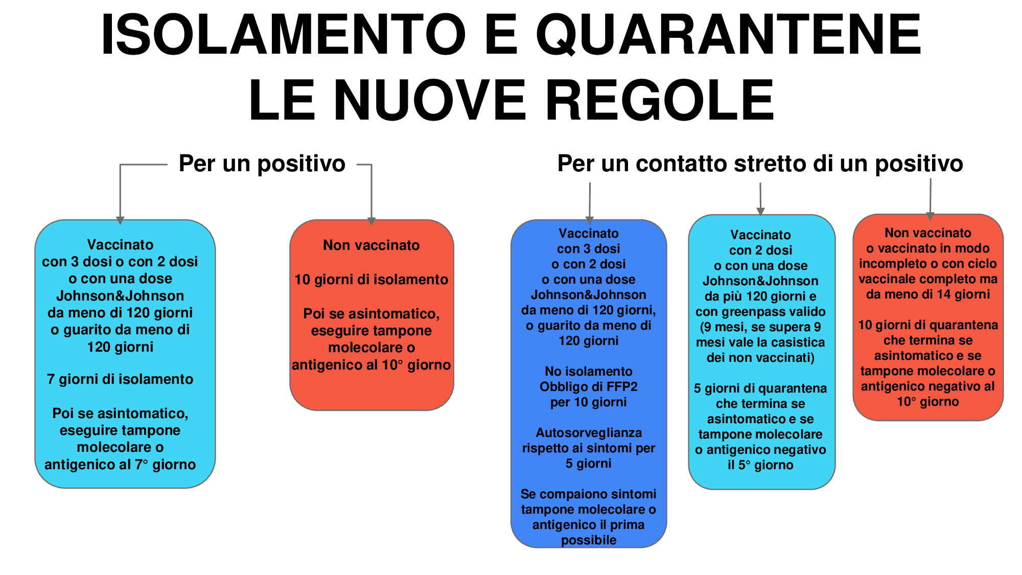 infografica isolamento quarantena definitiva