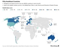 Bloomberg Global Health Index: è l'Italia il Paese più sano al mondo