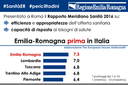 Emilia-Romagna prima per qualità dell'offerta e capacità di risposta ai bisogni di salute 
