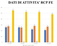 Assistenza nel fine vita ai pazienti oncologici:  aumento dell’attività di tutti i nodi della Rete Locale Cure Palliative del ferrarese