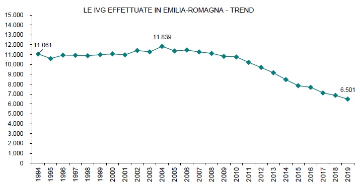 Interruzione volontaria di gravidanza, in Emilia-Romagna continua il calo: -45% dal 2004 al 2018. Report 2019: l'anno col numero più basso di interventi (6.501) dal 1980