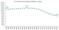 Interruzione volontaria di gravidanza, in Emilia-Romagna continua il calo: -45% dal 2004 al 2018. Report 2019: l'anno col numero più basso di interventi (6.501) dal 1980